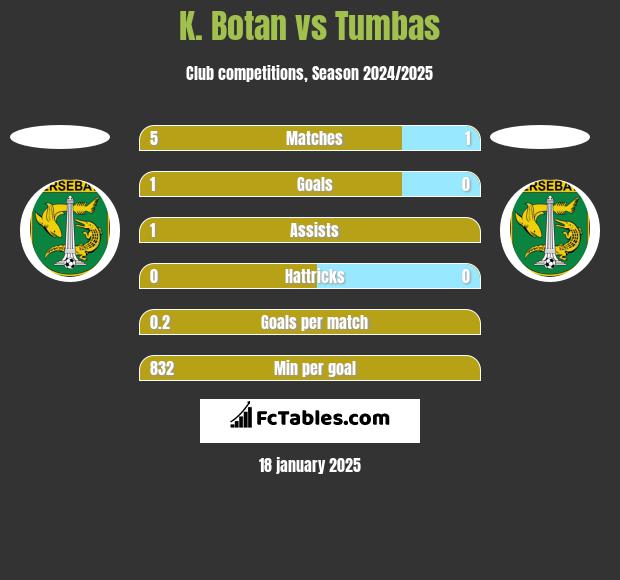 K. Botan vs Tumbas h2h player stats