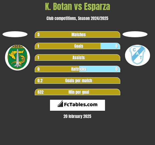 K. Botan vs Esparza h2h player stats