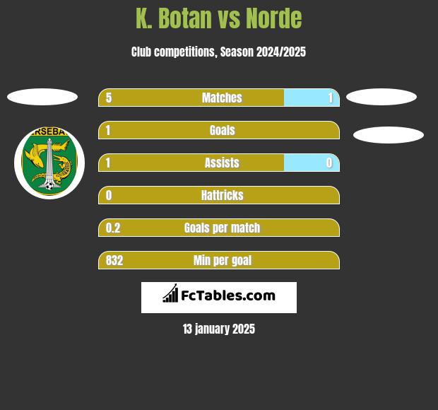 K. Botan vs Norde h2h player stats