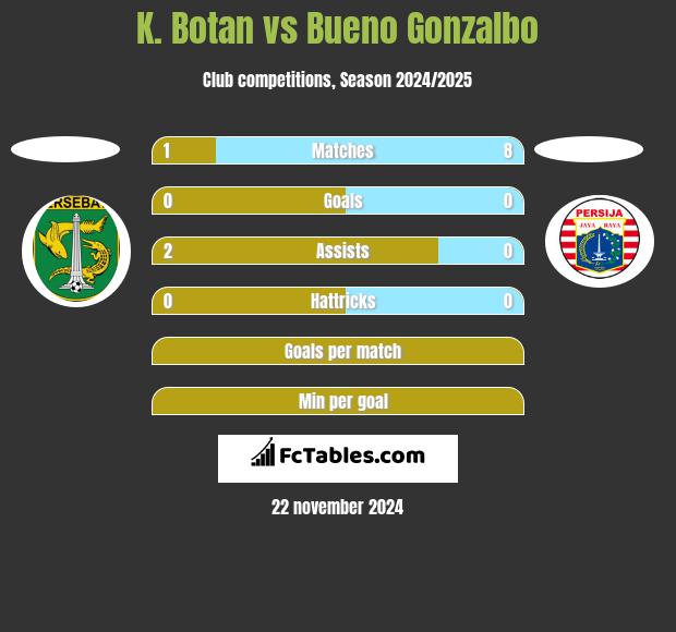 K. Botan vs Bueno Gonzalbo h2h player stats