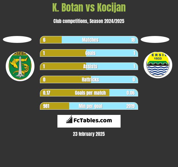 K. Botan vs Kocijan h2h player stats