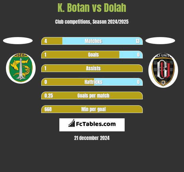 K. Botan vs Dolah h2h player stats