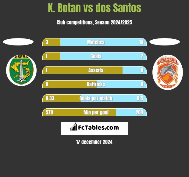 K. Botan vs dos Santos h2h player stats