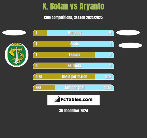 K. Botan vs Aryanto h2h player stats