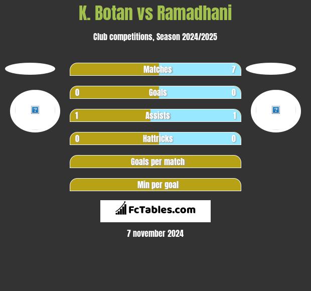 K. Botan vs Ramadhani h2h player stats