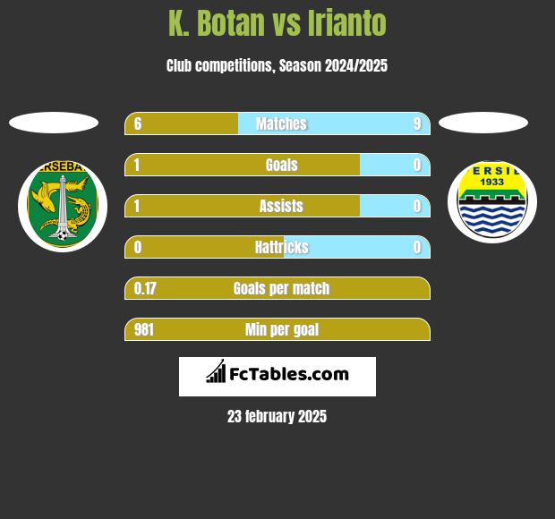 K. Botan vs Irianto h2h player stats