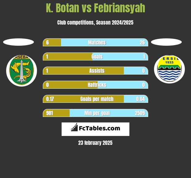 K. Botan vs Febriansyah h2h player stats