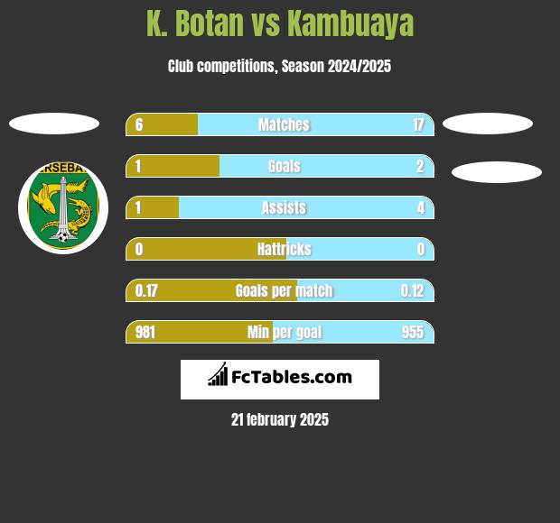 K. Botan vs Kambuaya h2h player stats