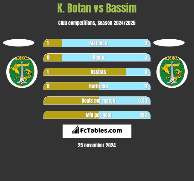 K. Botan vs Bassim h2h player stats