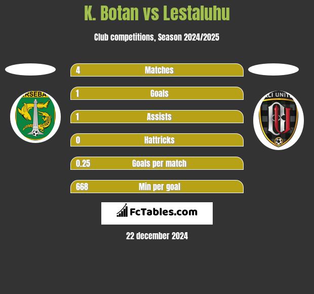 K. Botan vs Lestaluhu h2h player stats