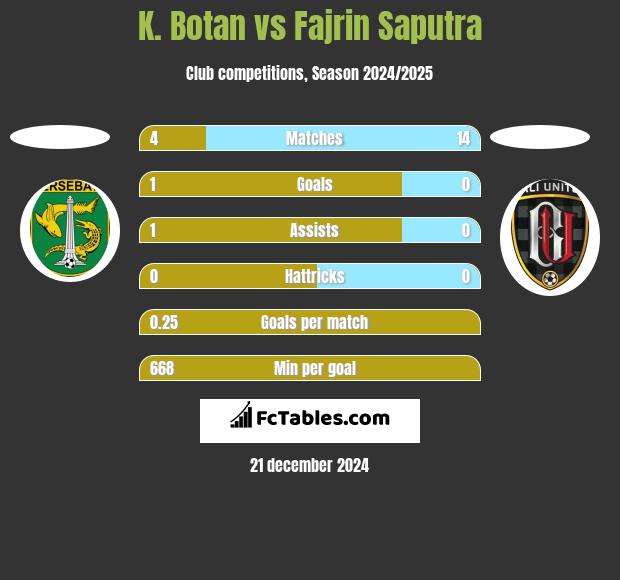 K. Botan vs Fajrin Saputra h2h player stats