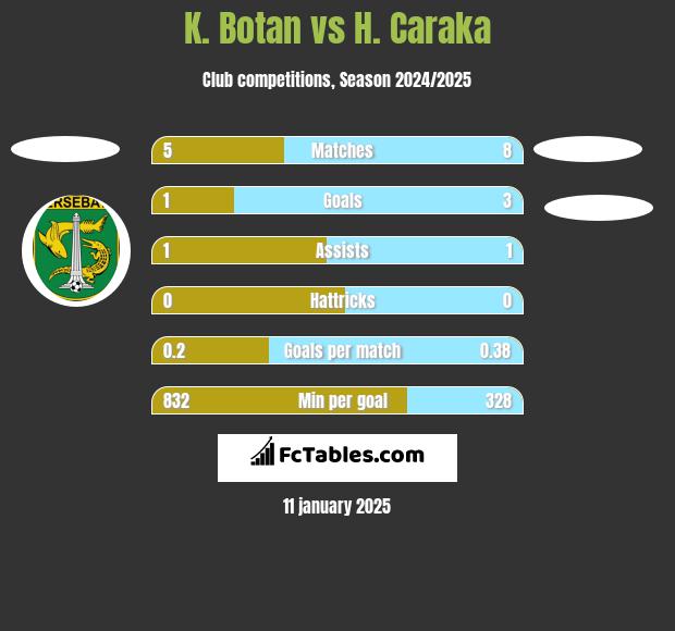 K. Botan vs H. Caraka h2h player stats