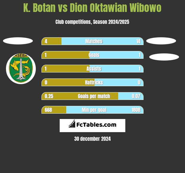 K. Botan vs Dion Oktawian Wibowo h2h player stats