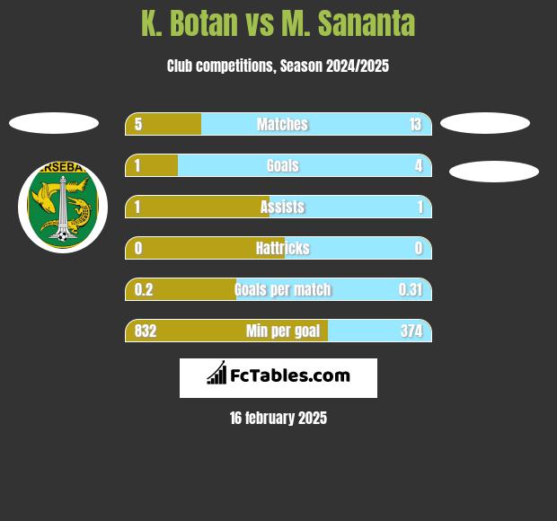 K. Botan vs M. Sananta h2h player stats