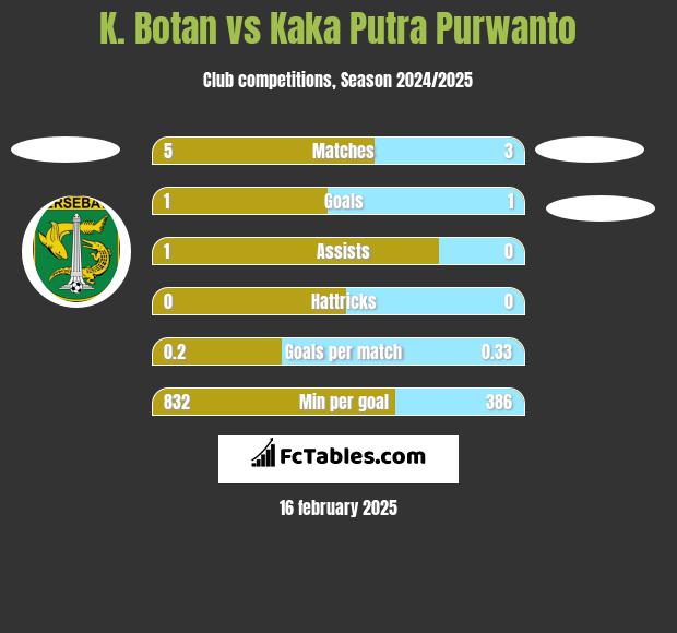 K. Botan vs Kaka Putra Purwanto h2h player stats