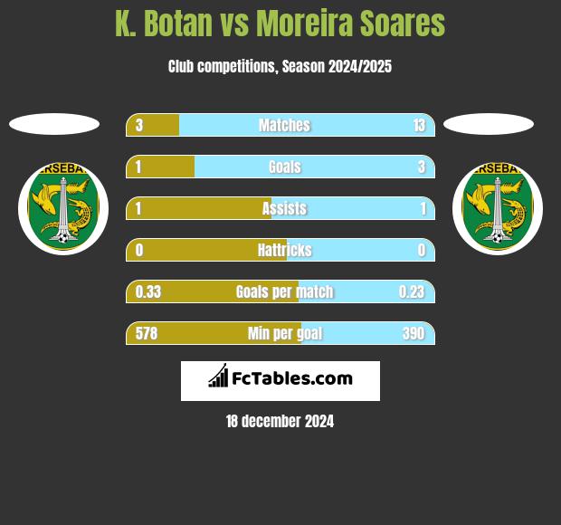 K. Botan vs Moreira Soares h2h player stats