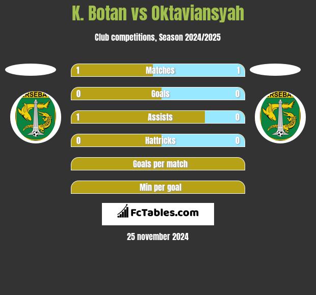 K. Botan vs Oktaviansyah h2h player stats