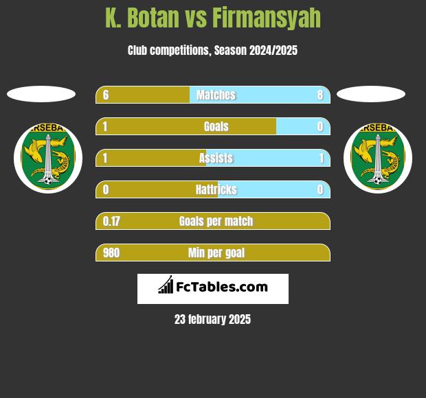 K. Botan vs Firmansyah h2h player stats