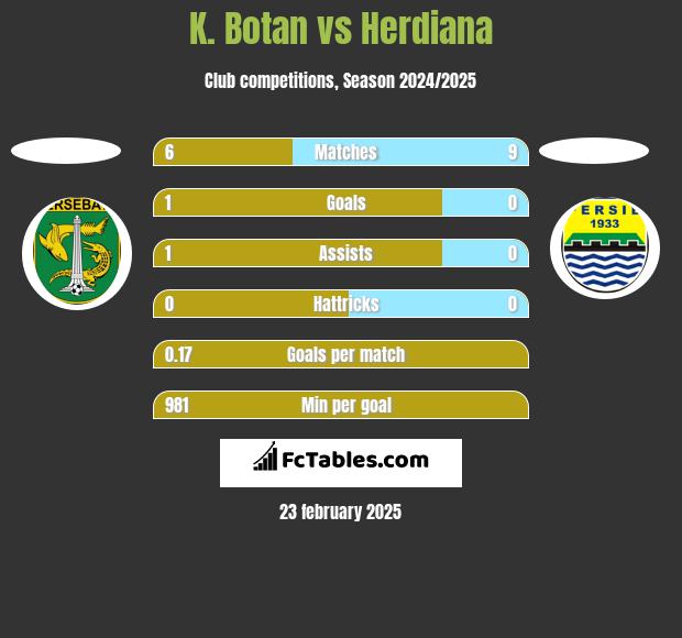 K. Botan vs Herdiana h2h player stats