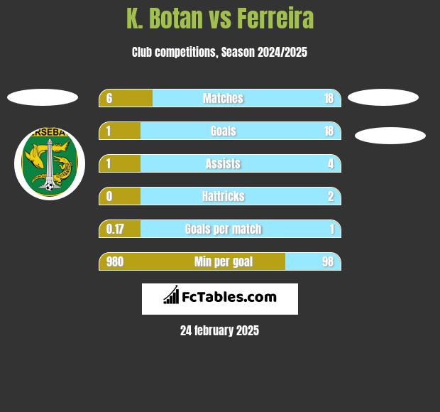 K. Botan vs Ferreira h2h player stats