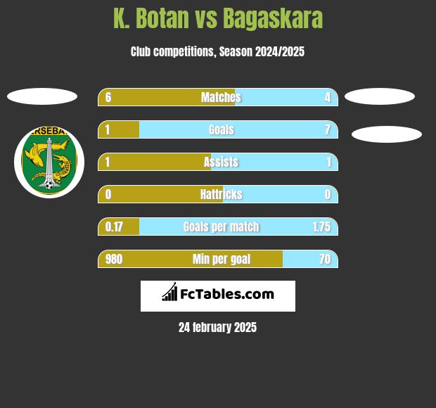 K. Botan vs Bagaskara h2h player stats