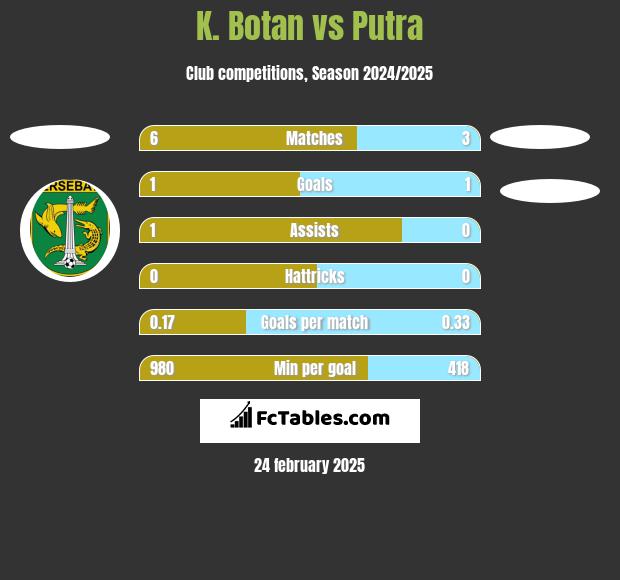 K. Botan vs Putra h2h player stats