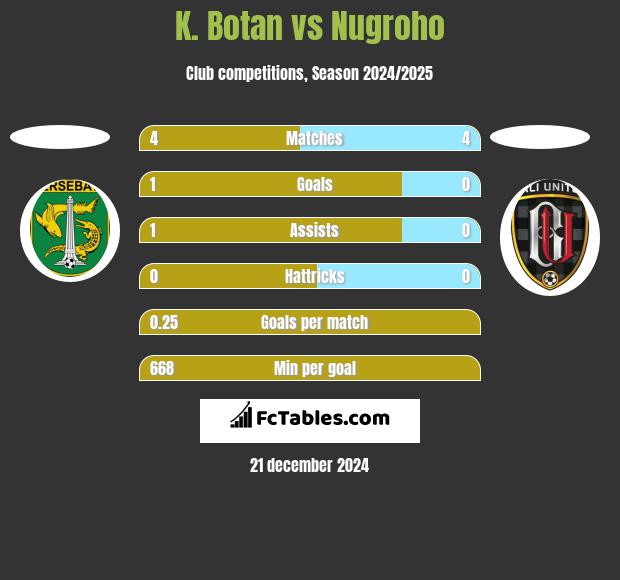 K. Botan vs Nugroho h2h player stats