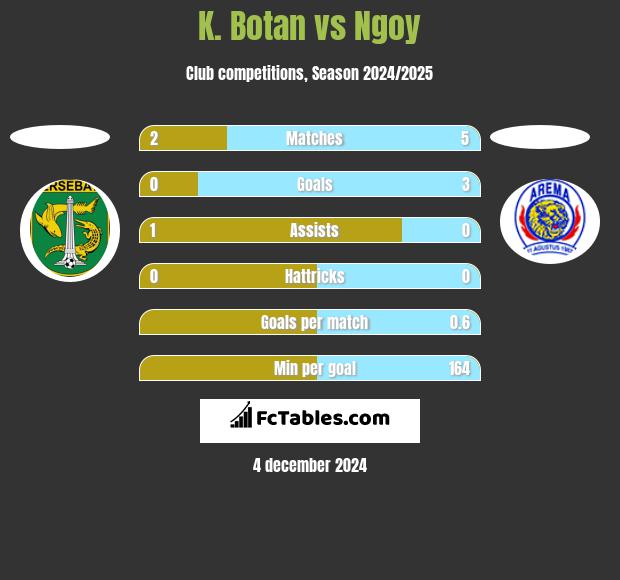 K. Botan vs Ngoy h2h player stats