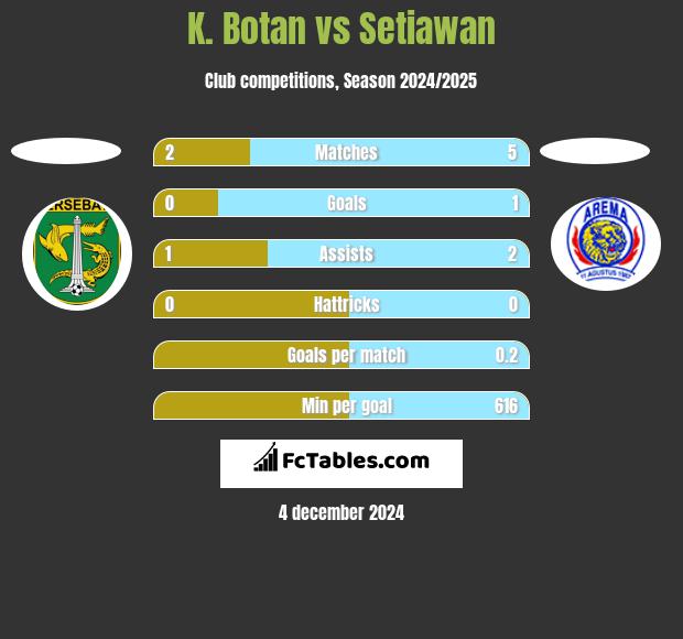 K. Botan vs Setiawan h2h player stats