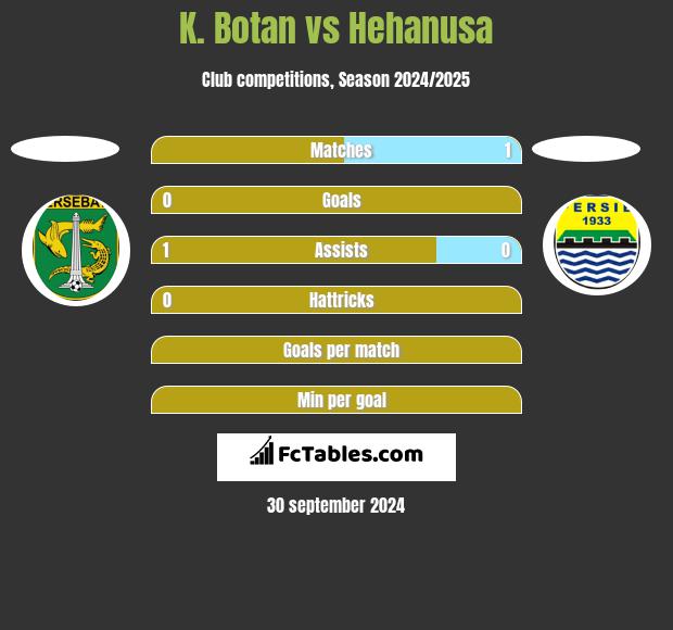 K. Botan vs Hehanusa h2h player stats