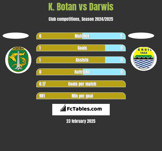 K. Botan vs Darwis h2h player stats