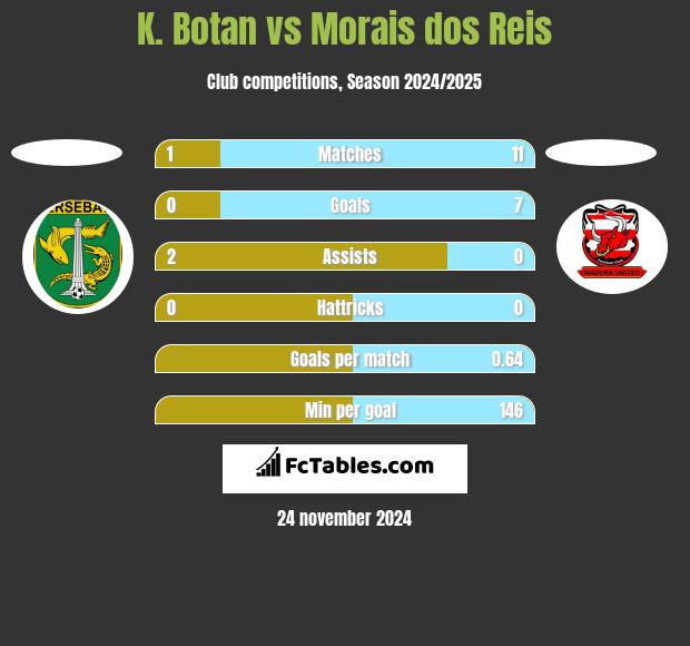 K. Botan vs Morais dos Reis h2h player stats