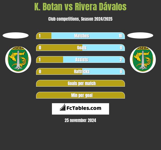 K. Botan vs Rivera Dávalos h2h player stats