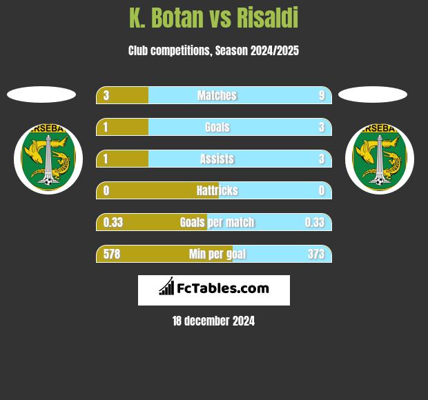 K. Botan vs Risaldi h2h player stats