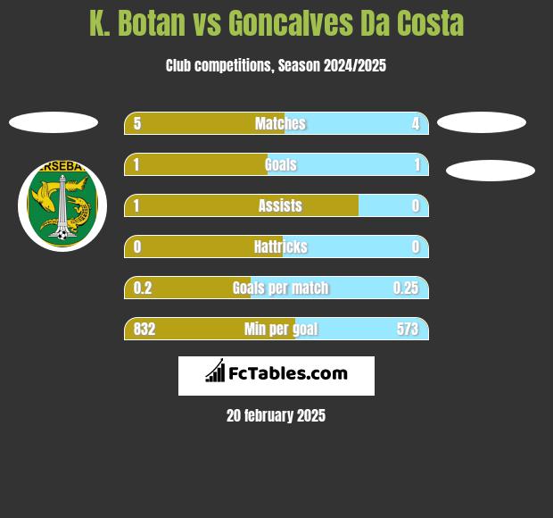 K. Botan vs Goncalves Da Costa h2h player stats