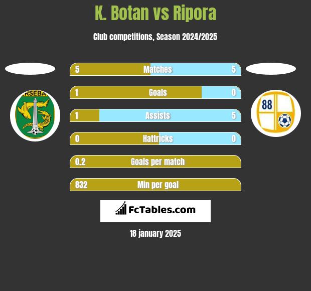 K. Botan vs Ripora h2h player stats