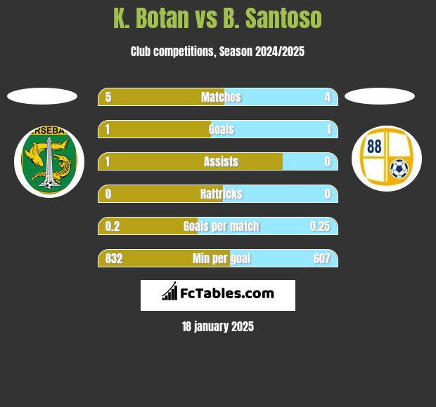 K. Botan vs B. Santoso h2h player stats