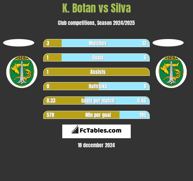 K. Botan vs Silva h2h player stats