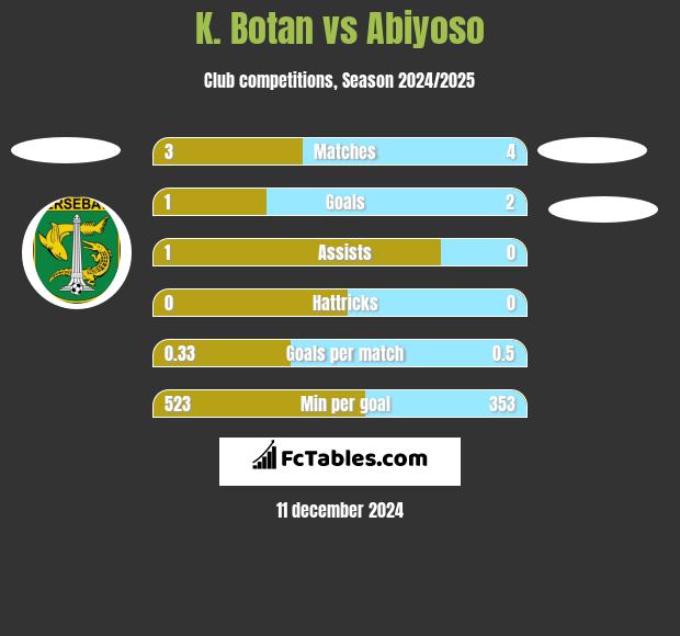 K. Botan vs Abiyoso h2h player stats