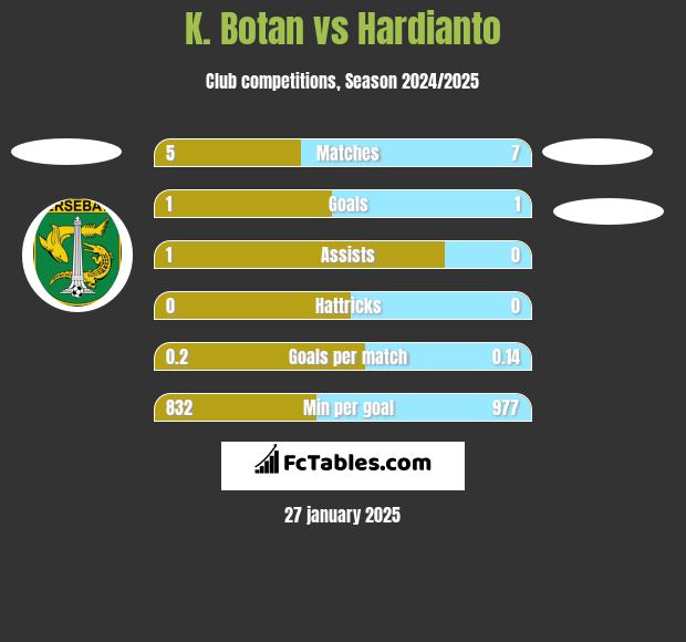 K. Botan vs Hardianto h2h player stats