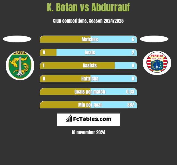 K. Botan vs Abdurrauf h2h player stats