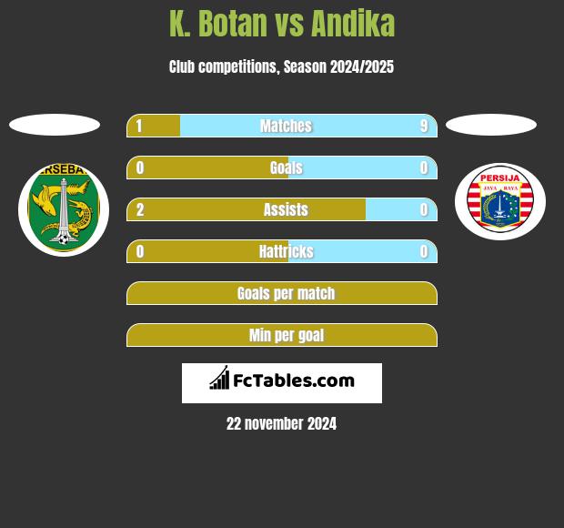 K. Botan vs Andika h2h player stats