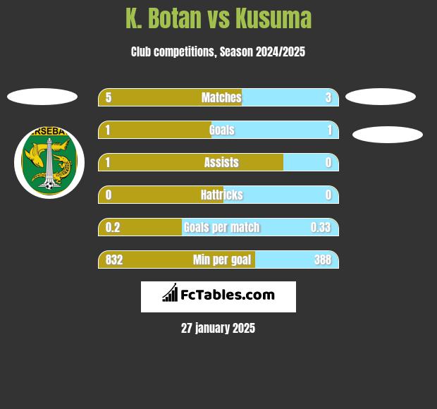 K. Botan vs Kusuma h2h player stats