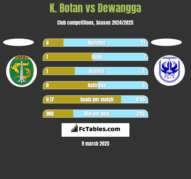 K. Botan vs Dewangga h2h player stats