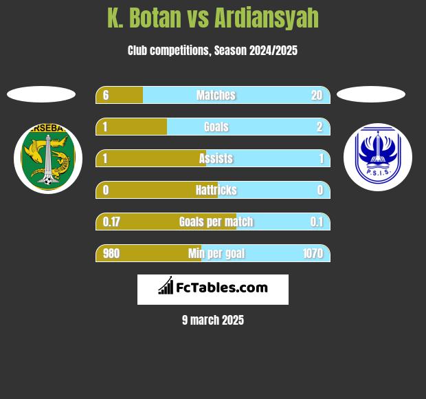 K. Botan vs Ardiansyah h2h player stats