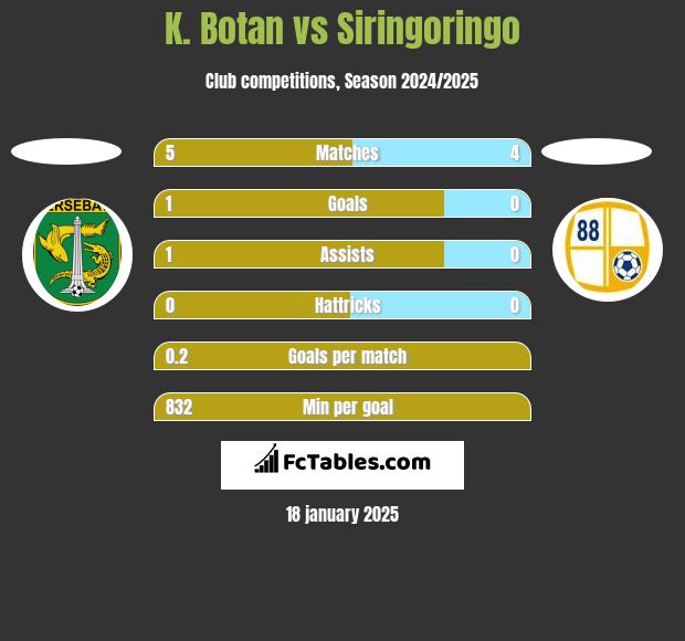 K. Botan vs Siringoringo h2h player stats