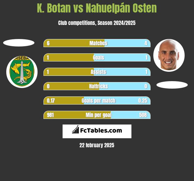 K. Botan vs Nahuelpán Osten h2h player stats