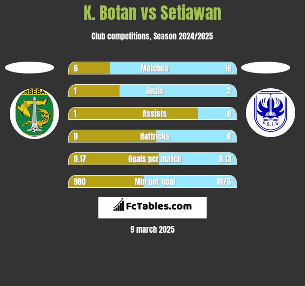 K. Botan vs Setiawan h2h player stats