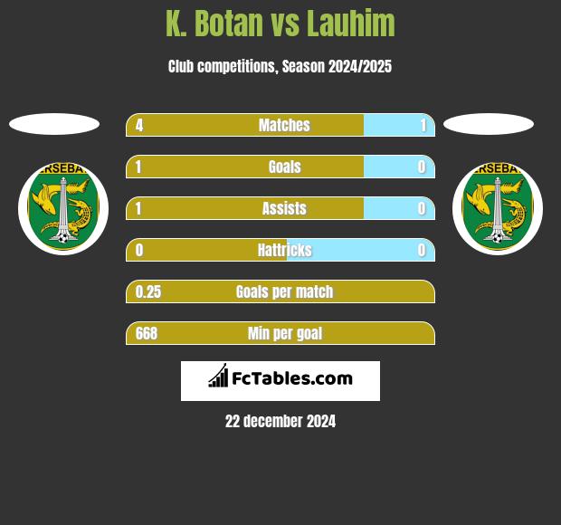 K. Botan vs Lauhim h2h player stats