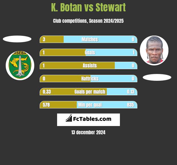 K. Botan vs Stewart h2h player stats